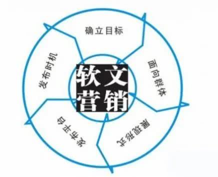 网络营销的五种具体方法，值得你认真学习